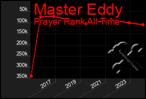 Total Graph of Master Eddy