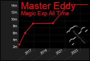 Total Graph of Master Eddy