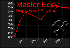 Total Graph of Master Eddy