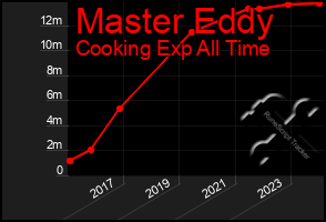 Total Graph of Master Eddy