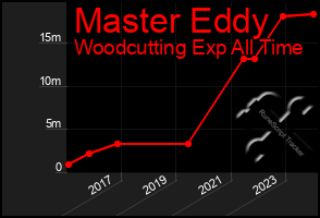 Total Graph of Master Eddy