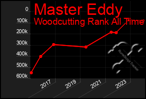 Total Graph of Master Eddy