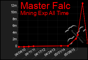 Total Graph of Master Falc