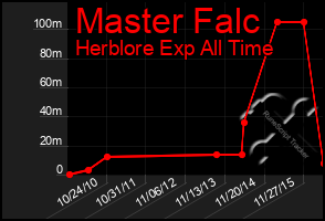 Total Graph of Master Falc