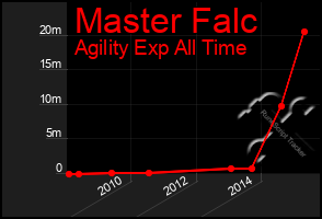 Total Graph of Master Falc