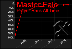 Total Graph of Master Falc