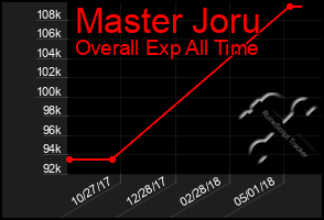 Total Graph of Master Joru