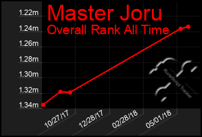 Total Graph of Master Joru