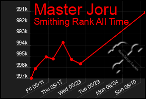 Total Graph of Master Joru