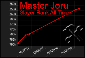 Total Graph of Master Joru