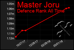 Total Graph of Master Joru