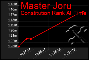 Total Graph of Master Joru