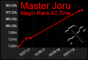 Total Graph of Master Joru