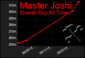 Total Graph of Master Joshi