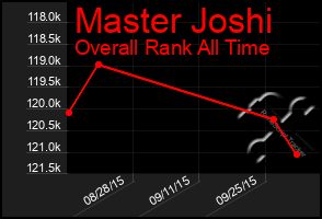 Total Graph of Master Joshi