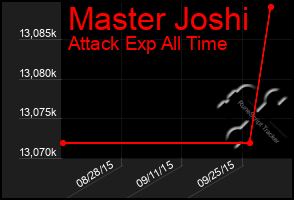 Total Graph of Master Joshi