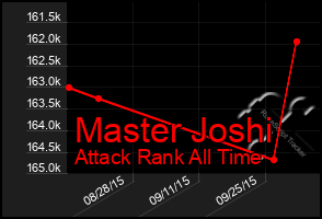 Total Graph of Master Joshi