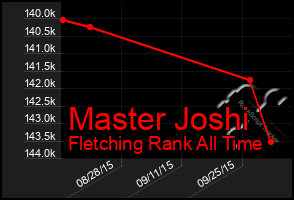 Total Graph of Master Joshi