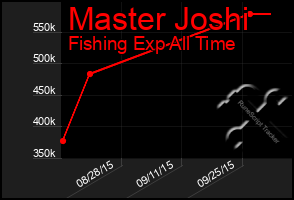 Total Graph of Master Joshi