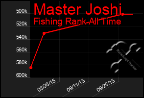 Total Graph of Master Joshi