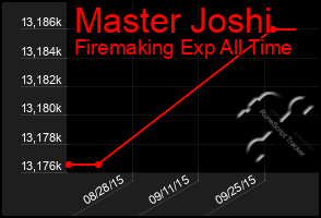 Total Graph of Master Joshi