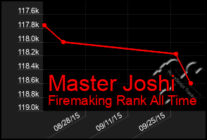 Total Graph of Master Joshi