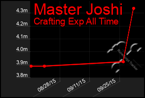 Total Graph of Master Joshi