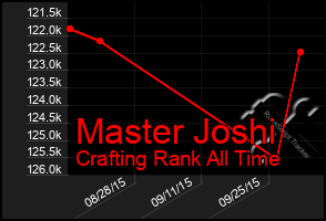 Total Graph of Master Joshi