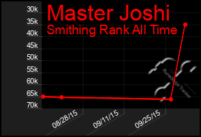 Total Graph of Master Joshi