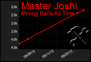 Total Graph of Master Joshi