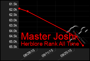 Total Graph of Master Joshi