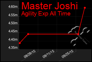 Total Graph of Master Joshi