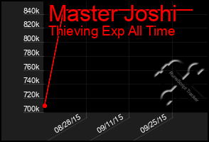 Total Graph of Master Joshi