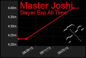 Total Graph of Master Joshi