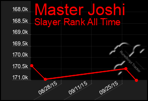 Total Graph of Master Joshi