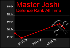 Total Graph of Master Joshi