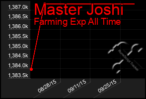 Total Graph of Master Joshi