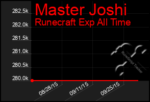 Total Graph of Master Joshi