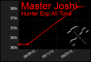 Total Graph of Master Joshi