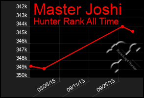 Total Graph of Master Joshi