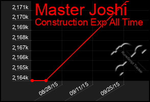 Total Graph of Master Joshi