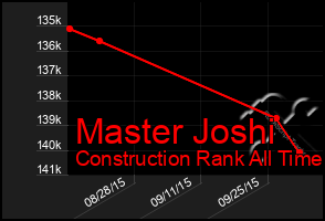 Total Graph of Master Joshi