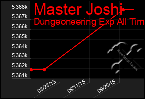 Total Graph of Master Joshi