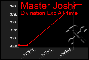 Total Graph of Master Joshi