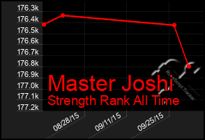 Total Graph of Master Joshi