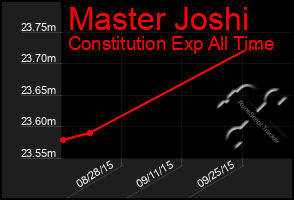 Total Graph of Master Joshi