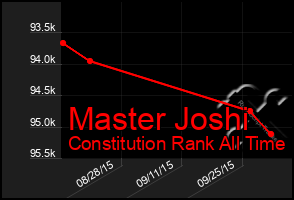 Total Graph of Master Joshi