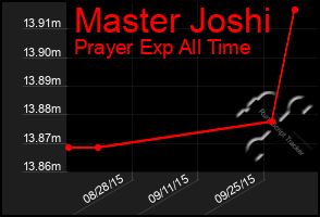 Total Graph of Master Joshi