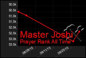 Total Graph of Master Joshi