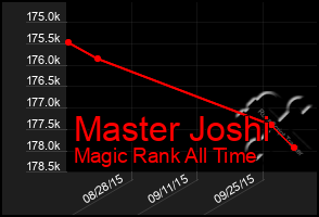 Total Graph of Master Joshi